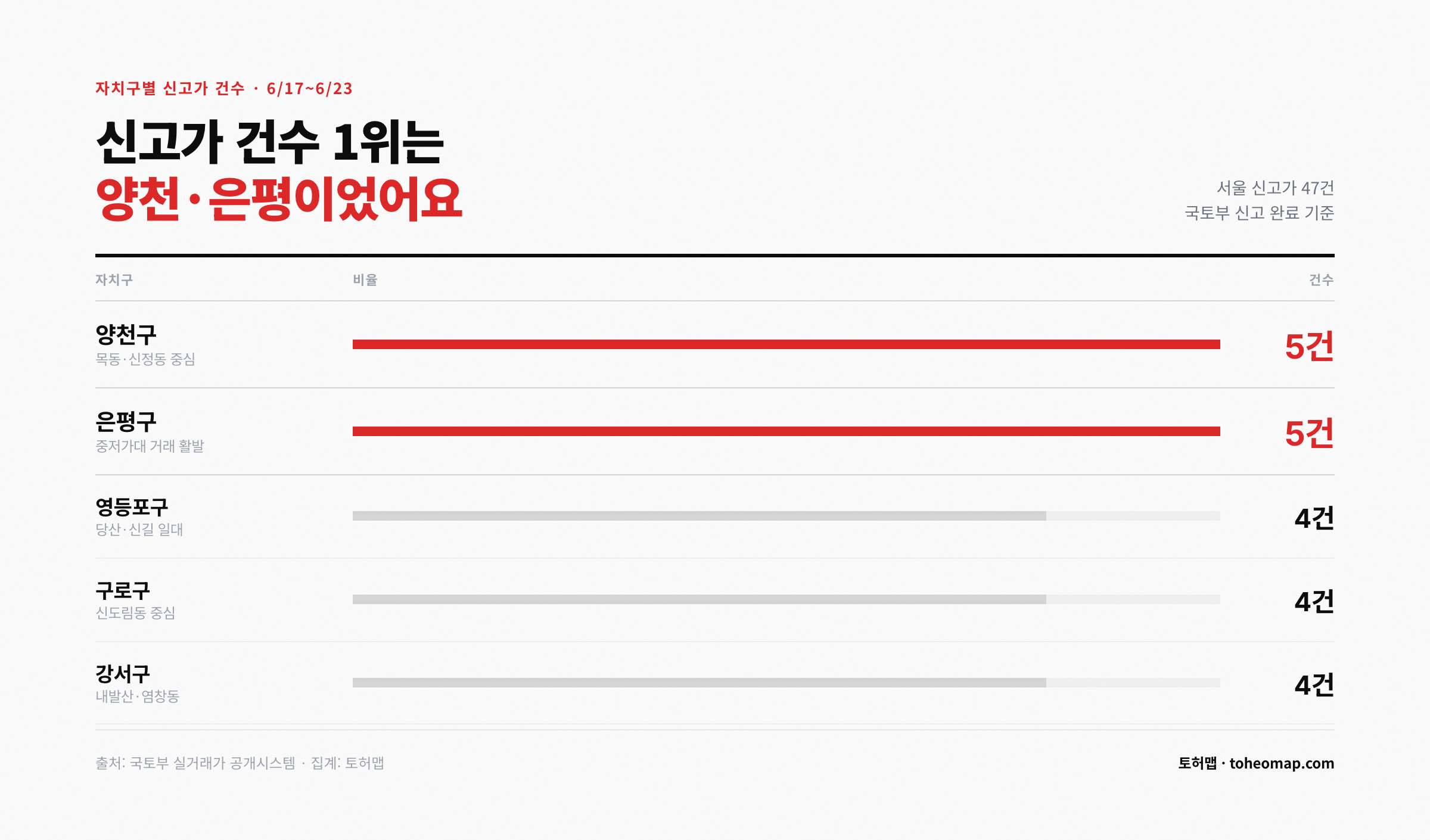 자치구별 신고가 건수 양천구 은평구 5건