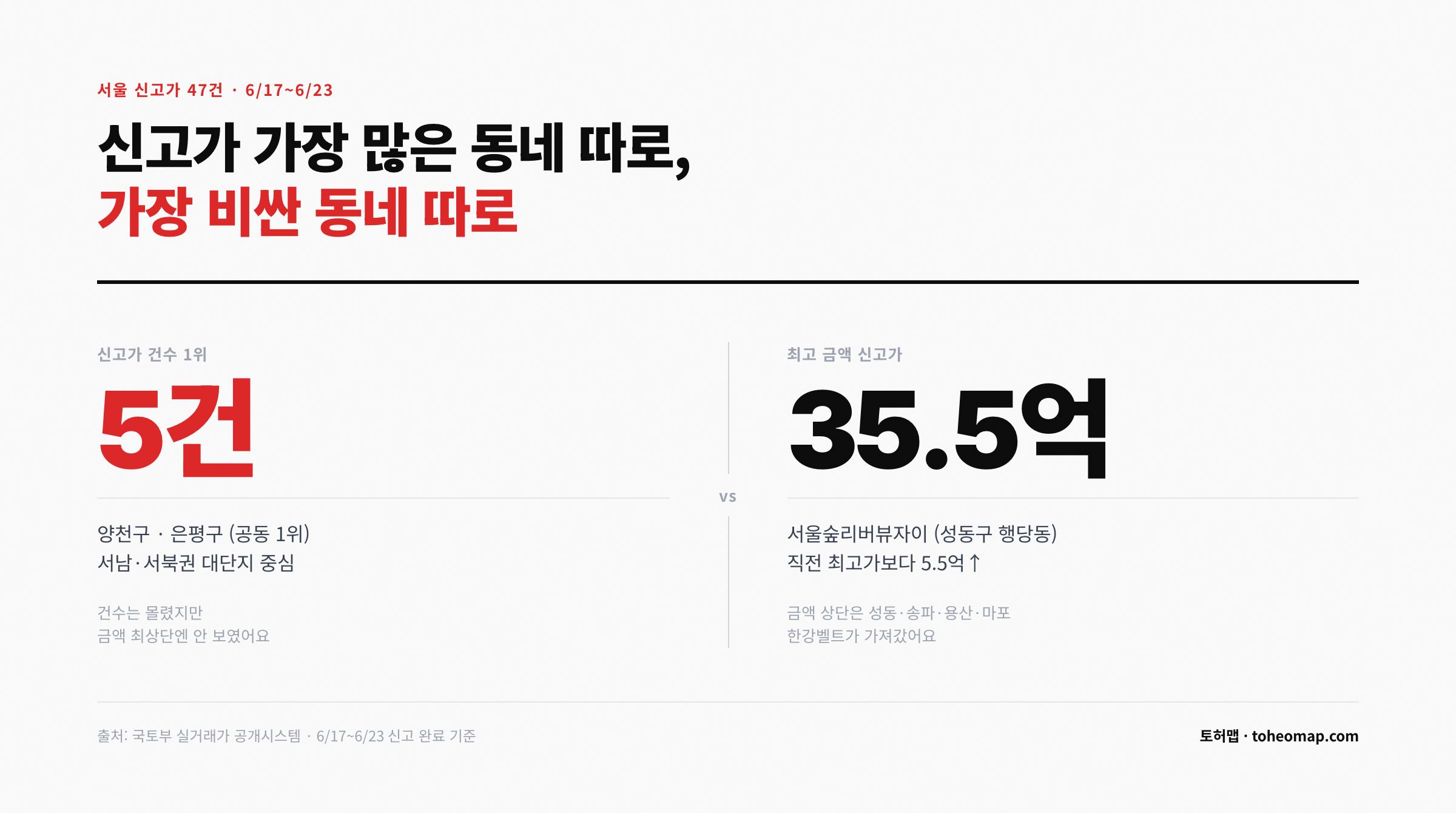 서울 신고가 건수 vs 금액 양천 은평 5건 성동 서울숲리버뷰자이 35.5억