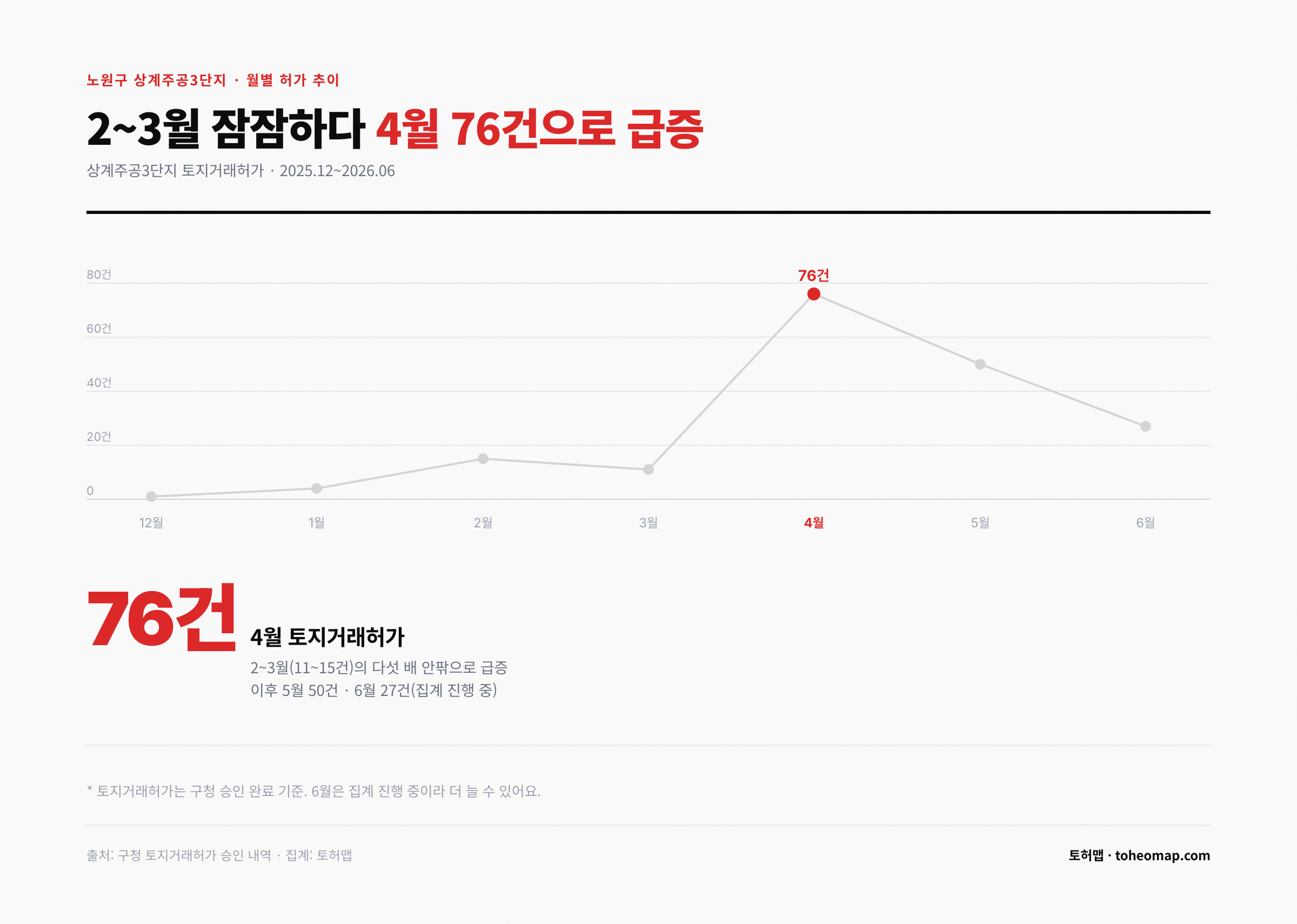 상계주공3단지 월별 토지거래허가 추이 4월 76건 급증