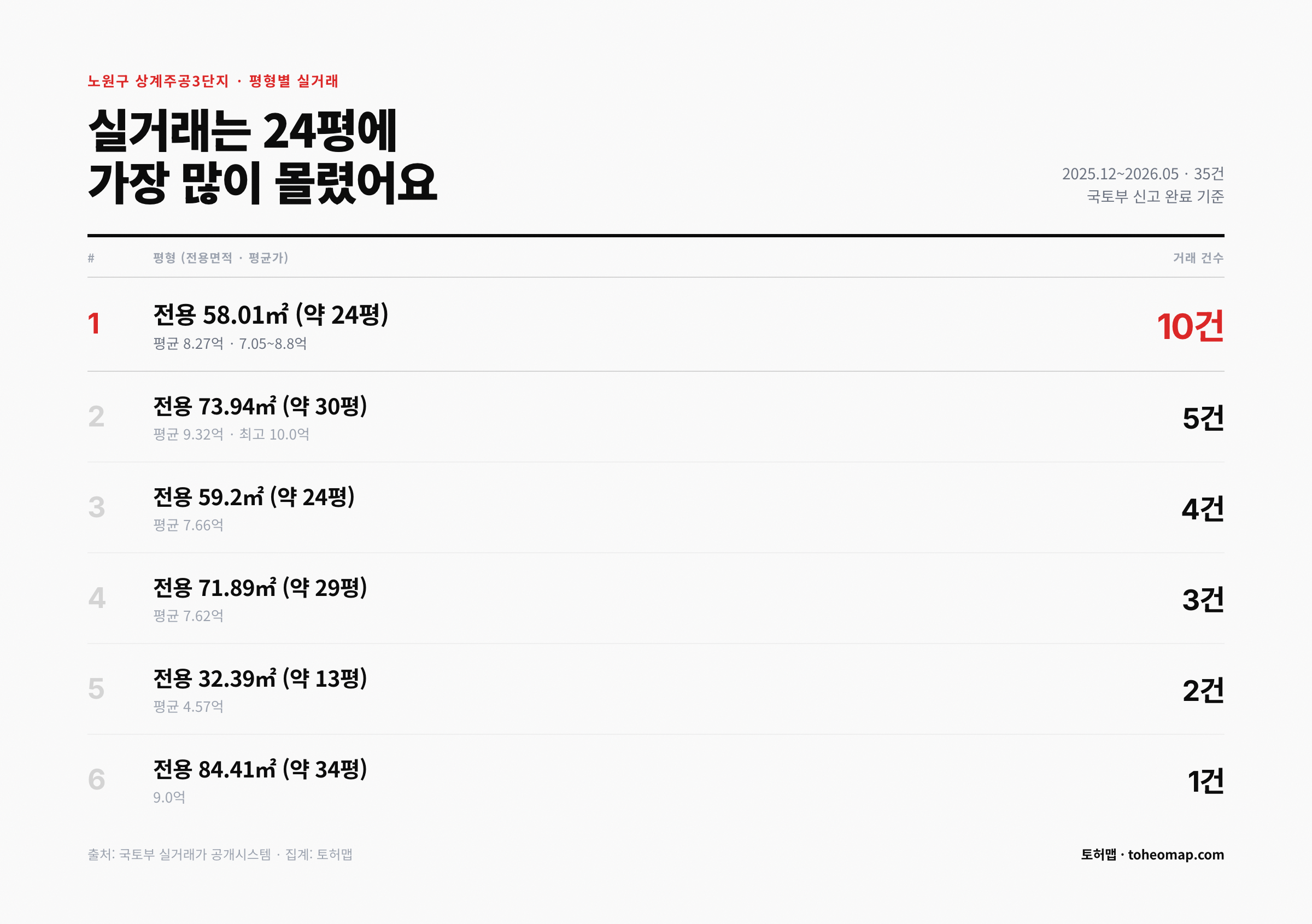 상계주공3단지 평형별 실거래 24평 10건 평균 8.27억