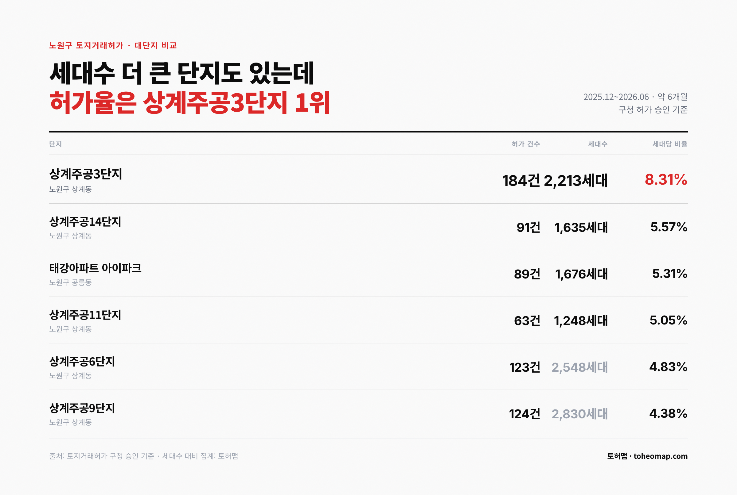 노원구 상계주공3단지 토지거래허가율 1위 8.31% 세대수 비교