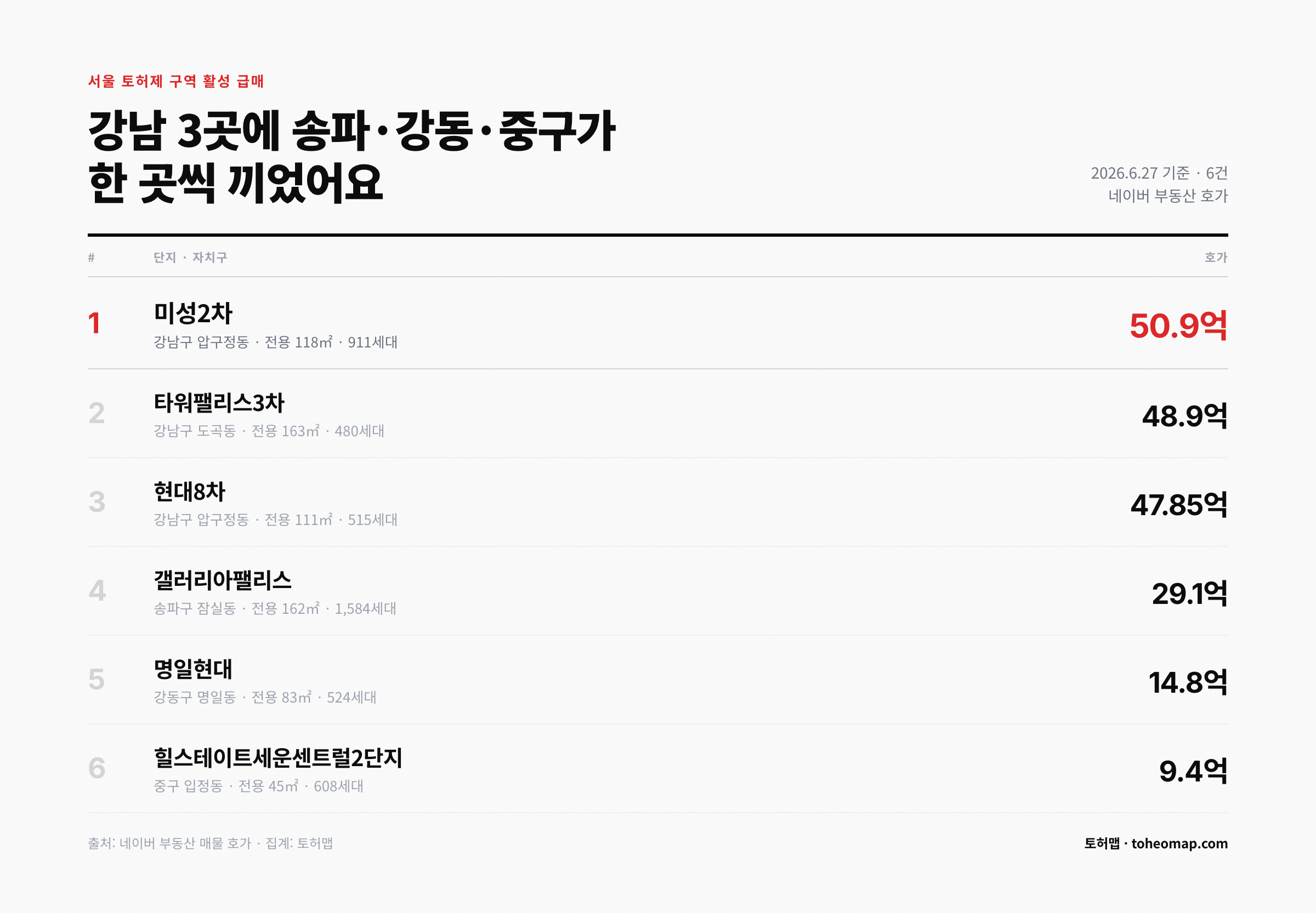 서울 토허제 구역 활성 급매 6곳 강남 송파 강동 중구 호가