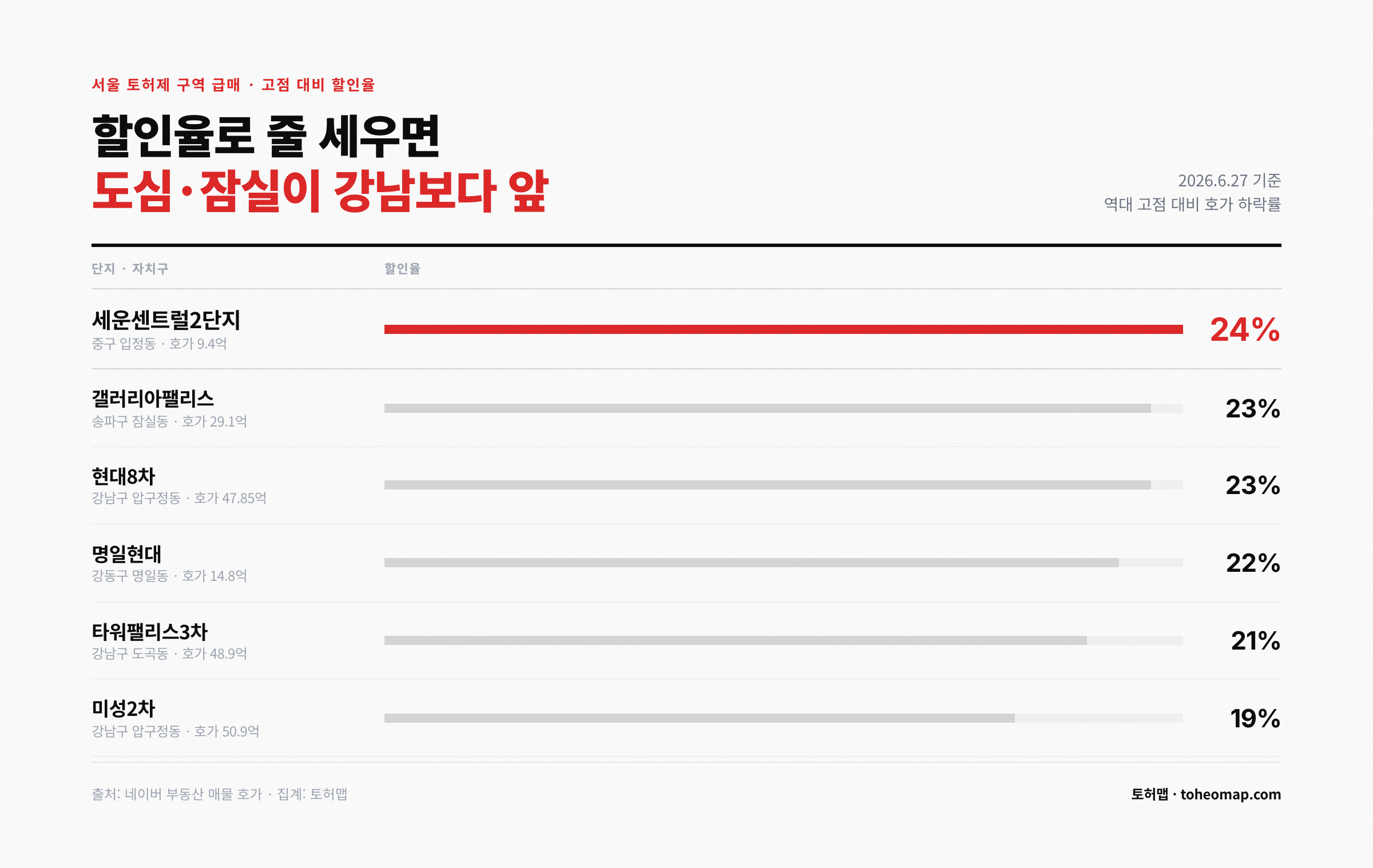 서울 급매 고점 대비 할인율 세운센트럴2단지 24% 1위