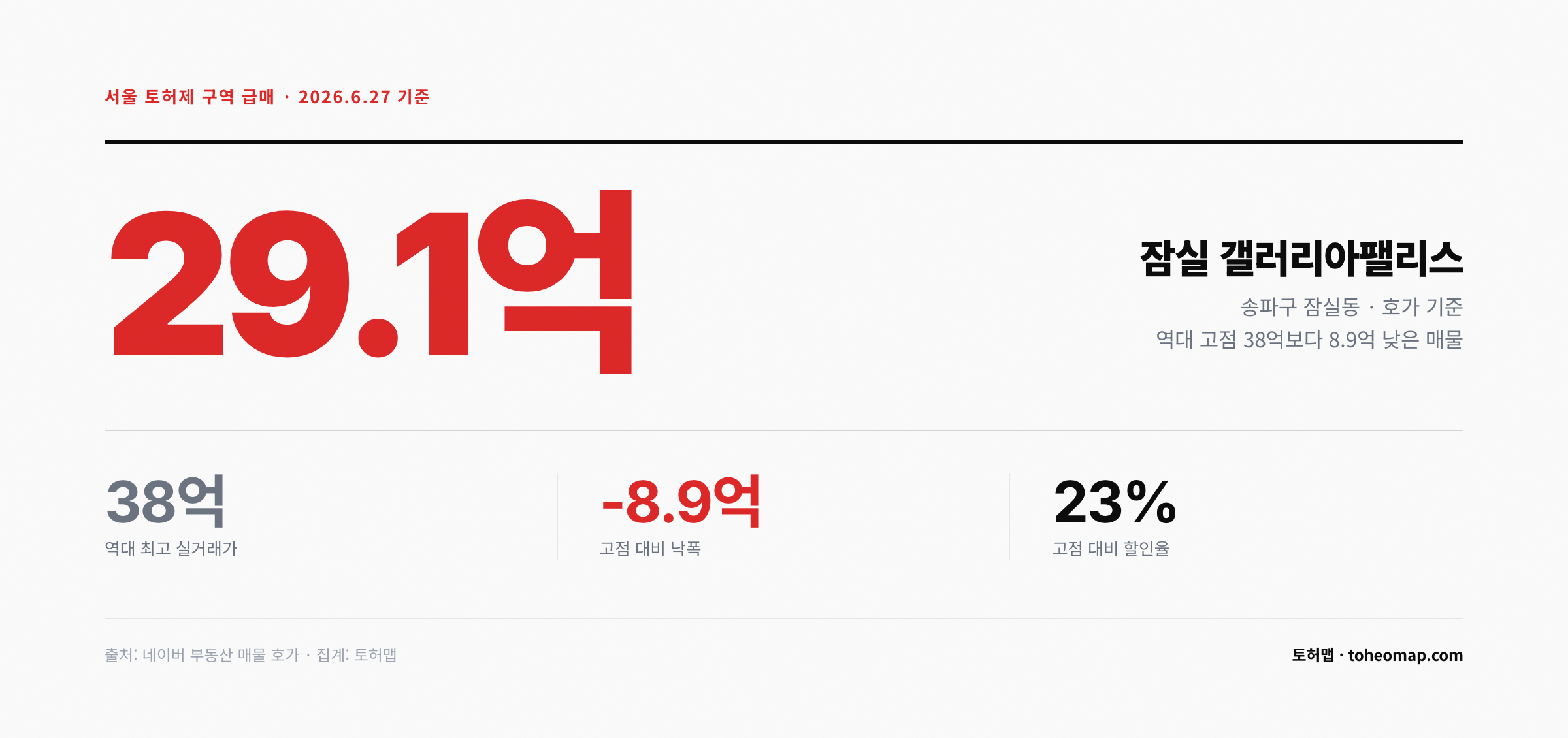 서울 토허제 구역 급매 잠실 갤러리아팰리스 호가 29.1억