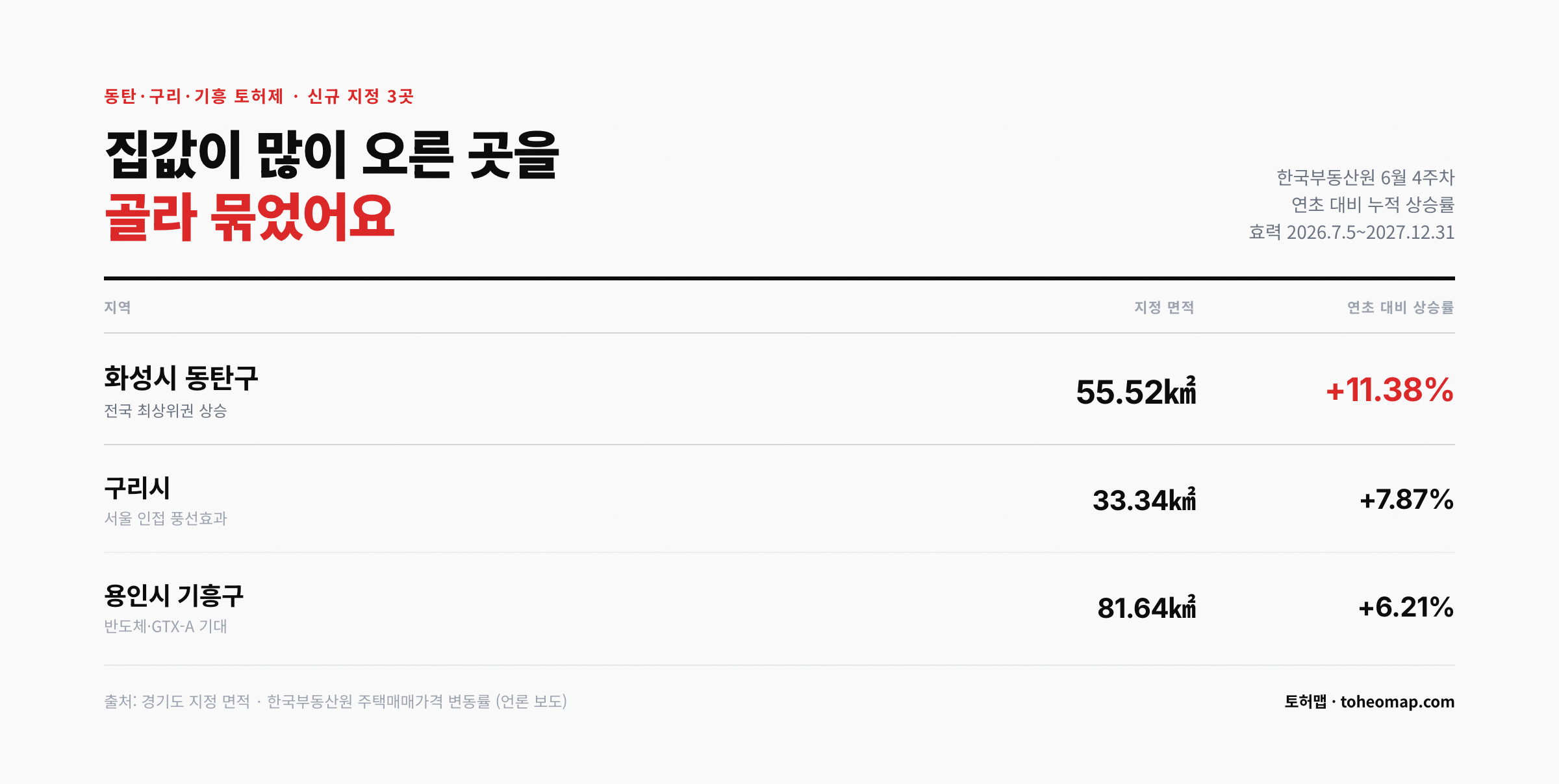 동탄·구리·기흥 토허제 신규 지정 면적과 연초 대비 집값 상승률